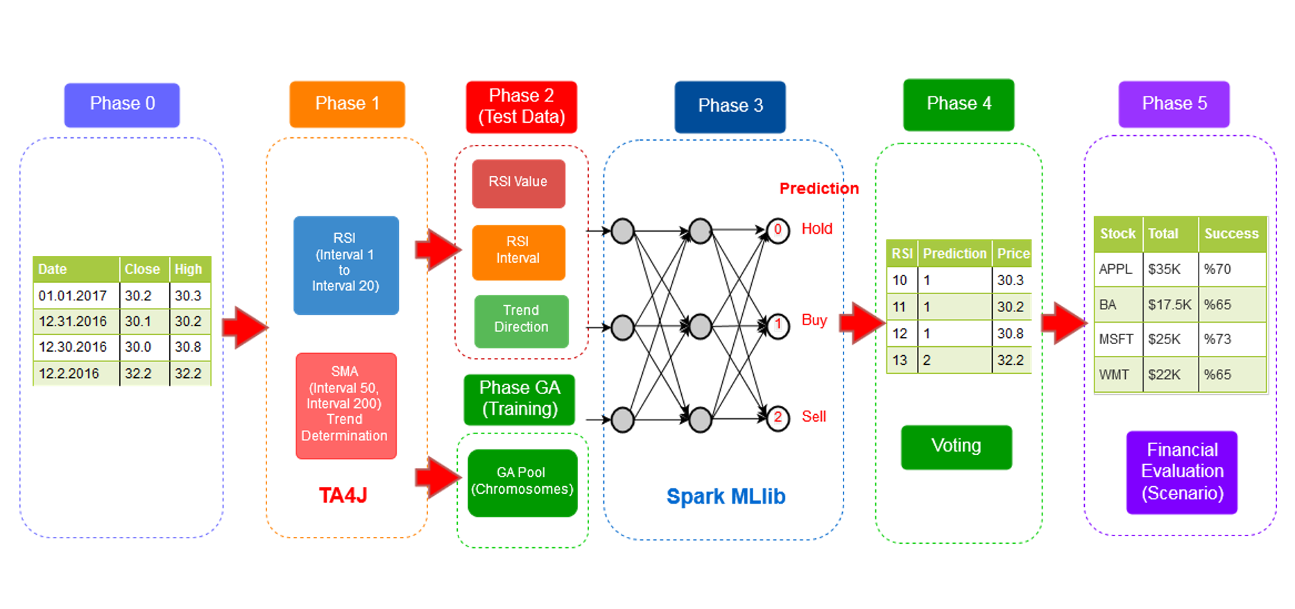 GA-MLP Optimized RSI-MA Trading Strategy